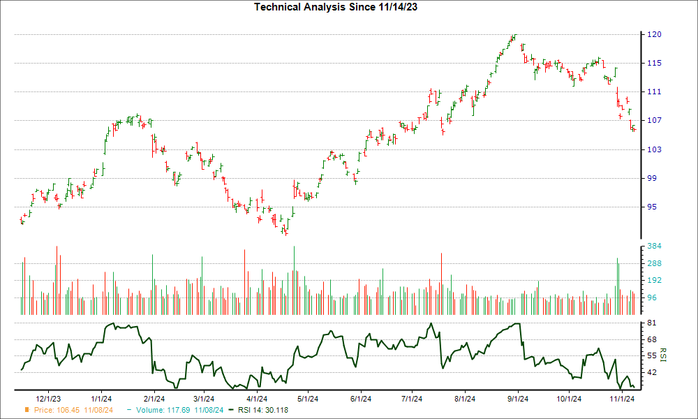 3-month RSI Chart for NVS