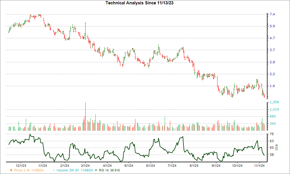 3-month RSI Chart for NVTS