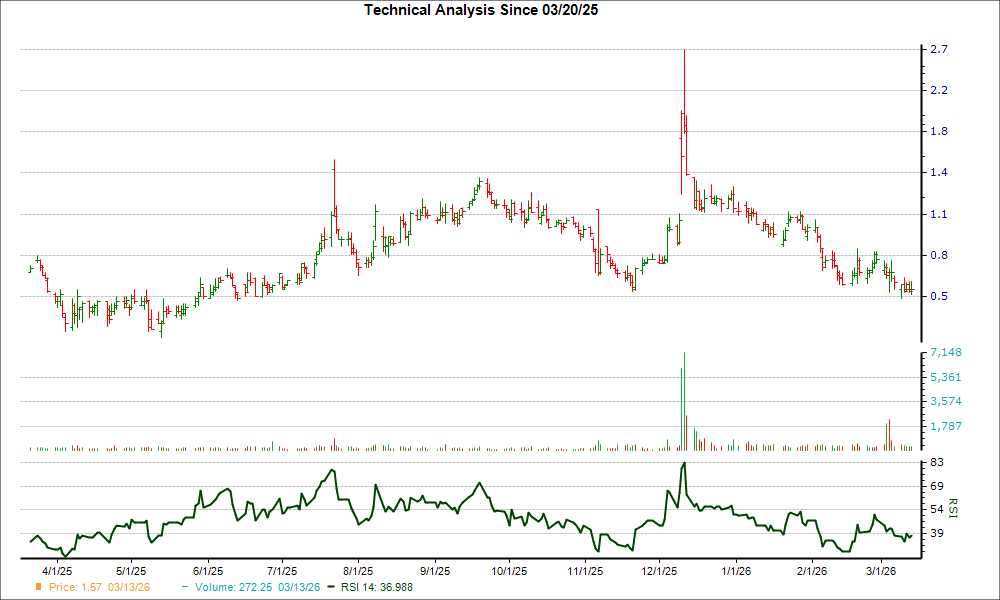 3-month RSI Chart for NXDR