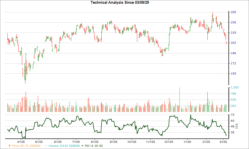 3-month RSI Chart for NXPI