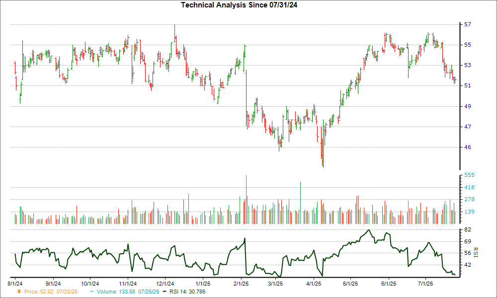 3-month RSI Chart for NYT