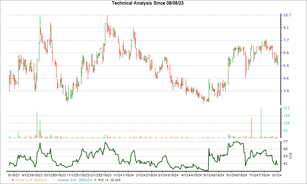 3-month RSI Chart for OBIO