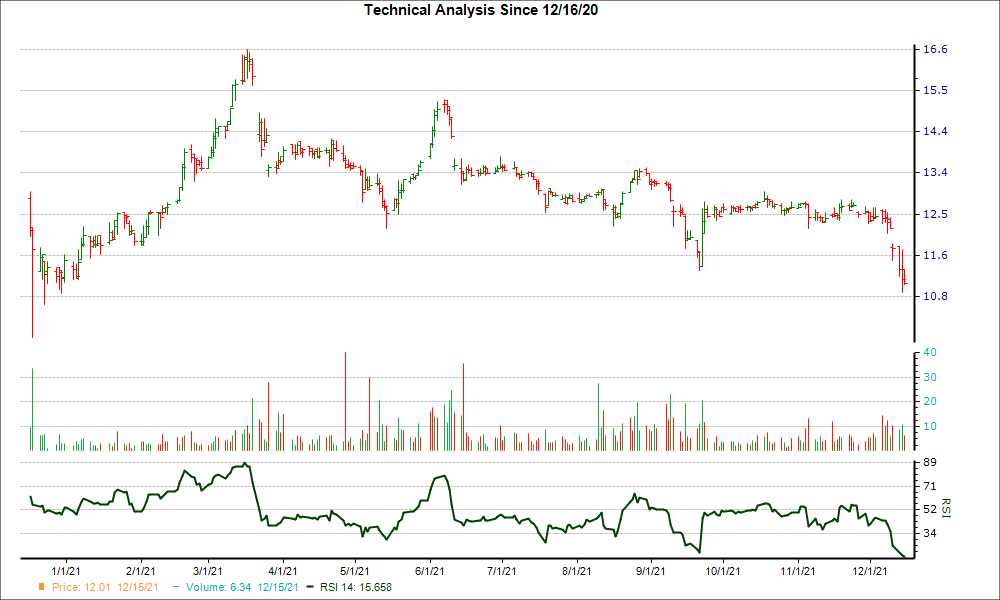 3-month RSI Chart for OCCI