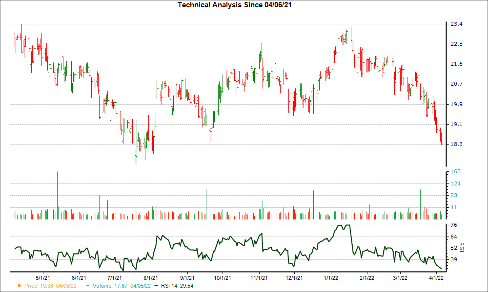 3-month RSI Chart for OCFC