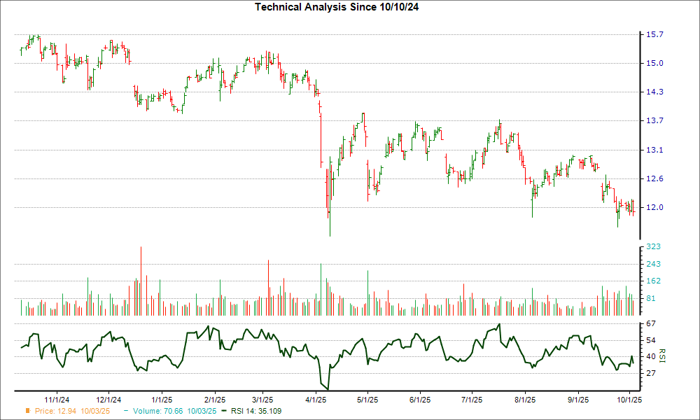 3-month RSI Chart for OCSL
