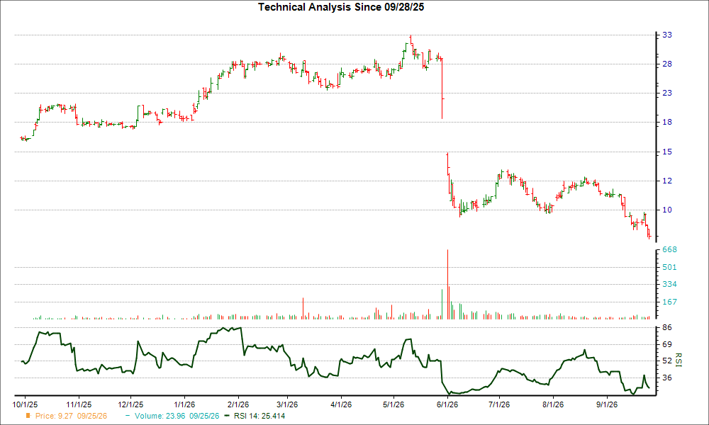 3-month RSI Chart for OCS