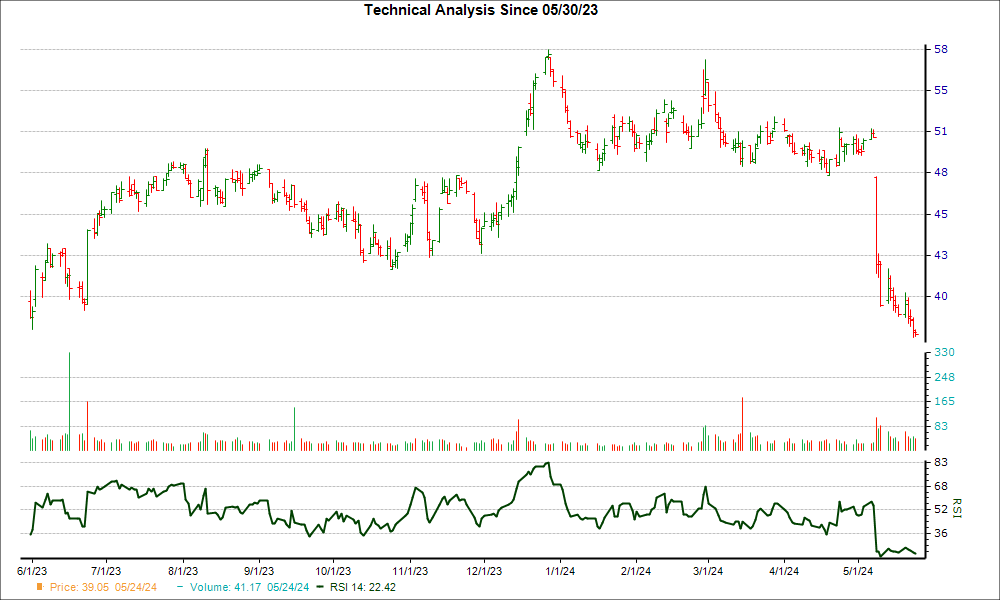 3-month RSI Chart for ODP