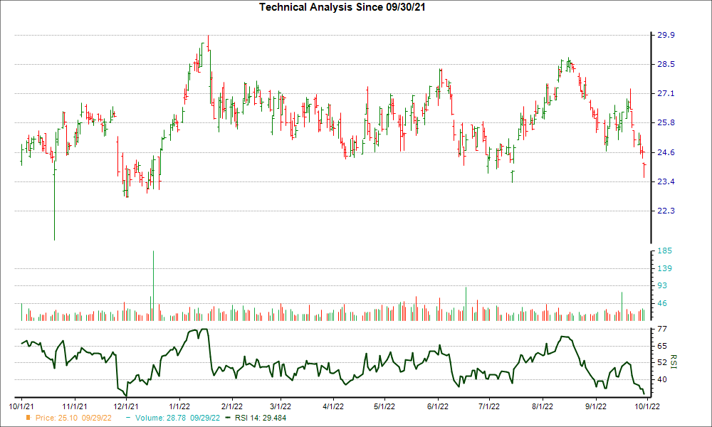 3-month RSI Chart for OFG