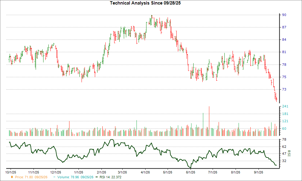 3-month RSI Chart for OGS