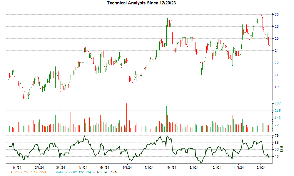 3-month RSI Chart for OII