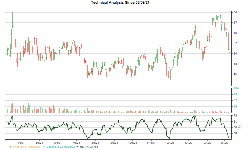 3-month RSI Chart for OMAB
