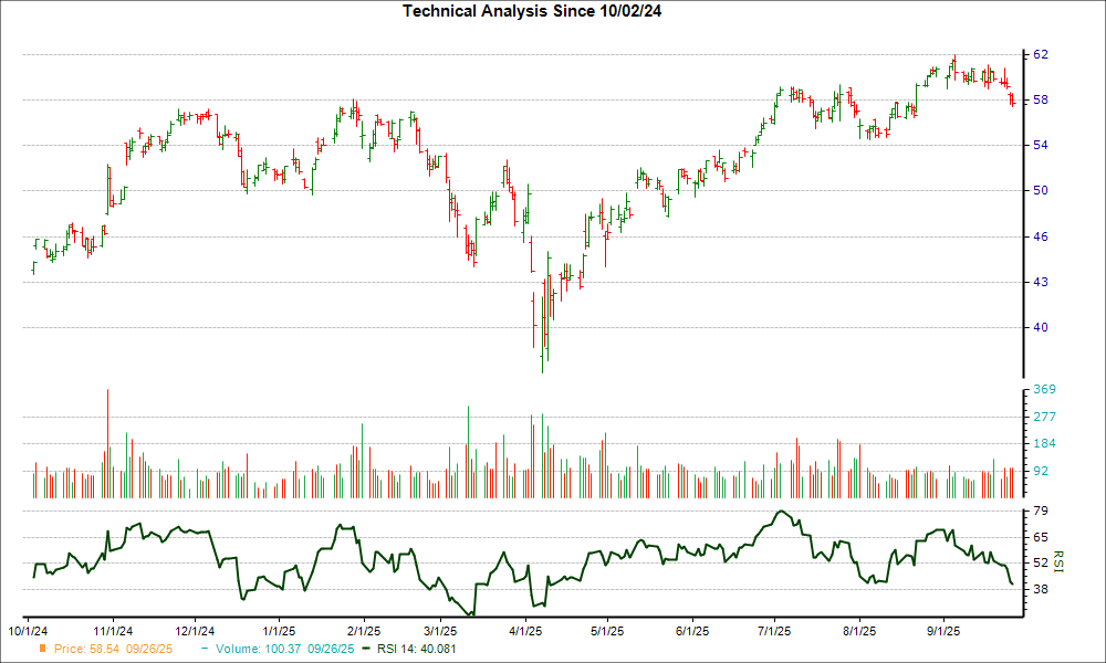 3-month RSI Chart for OMF