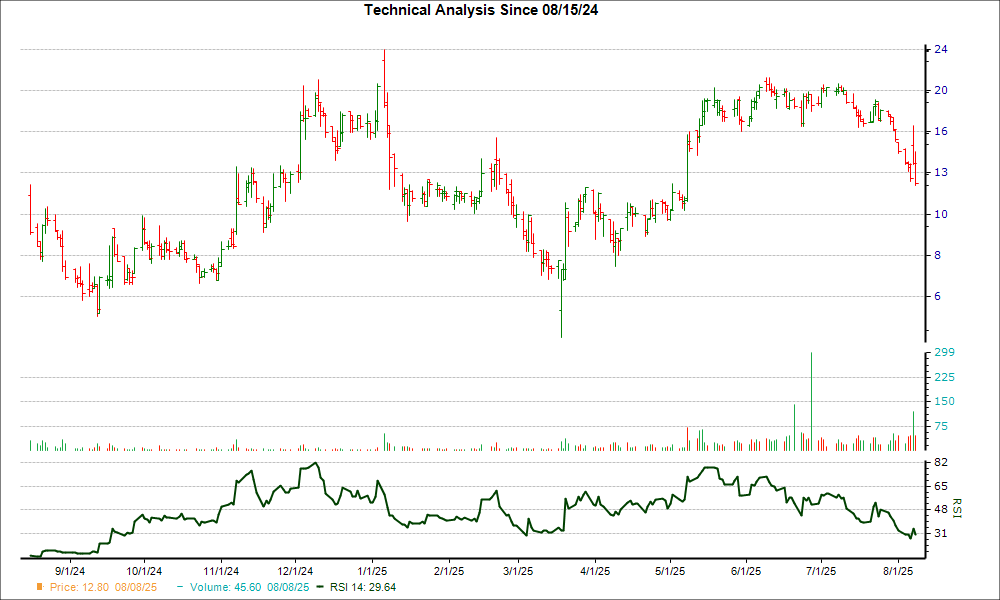 3-month RSI Chart for OM