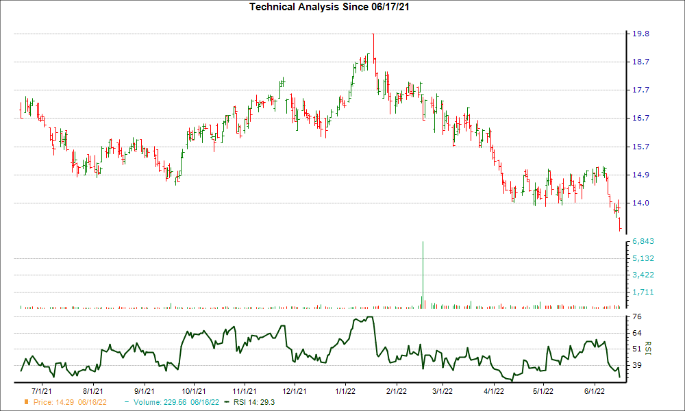 3-month RSI Chart for ONB
