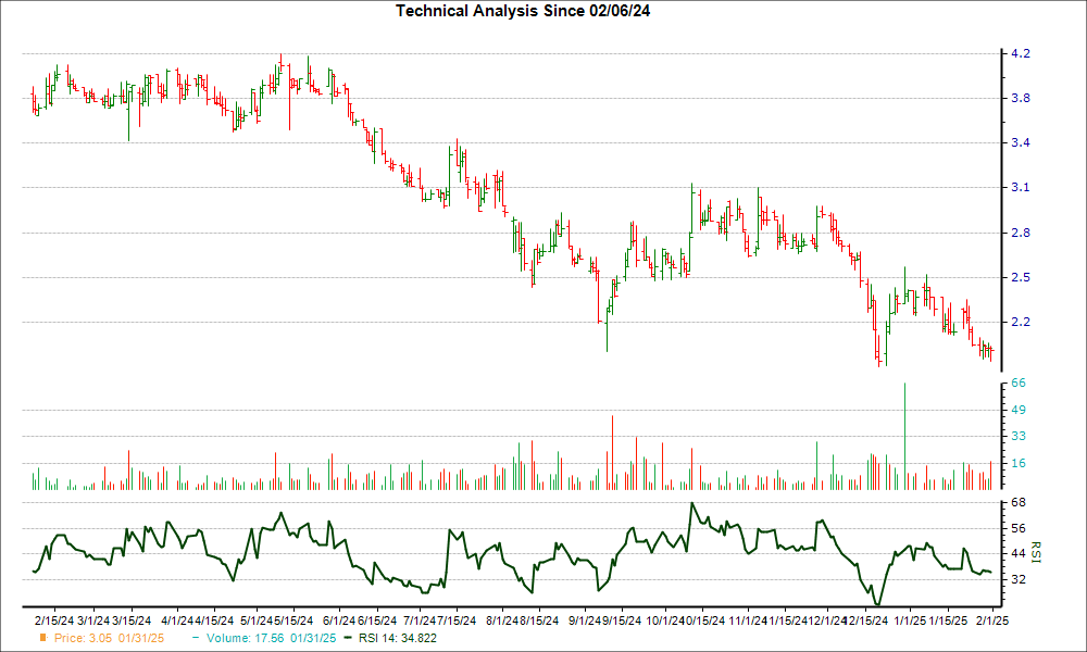 3-month RSI Chart for OPAL
