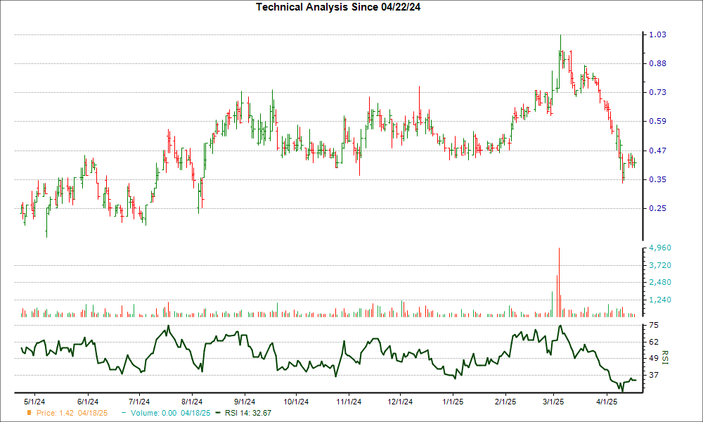 3-month RSI Chart for OPK