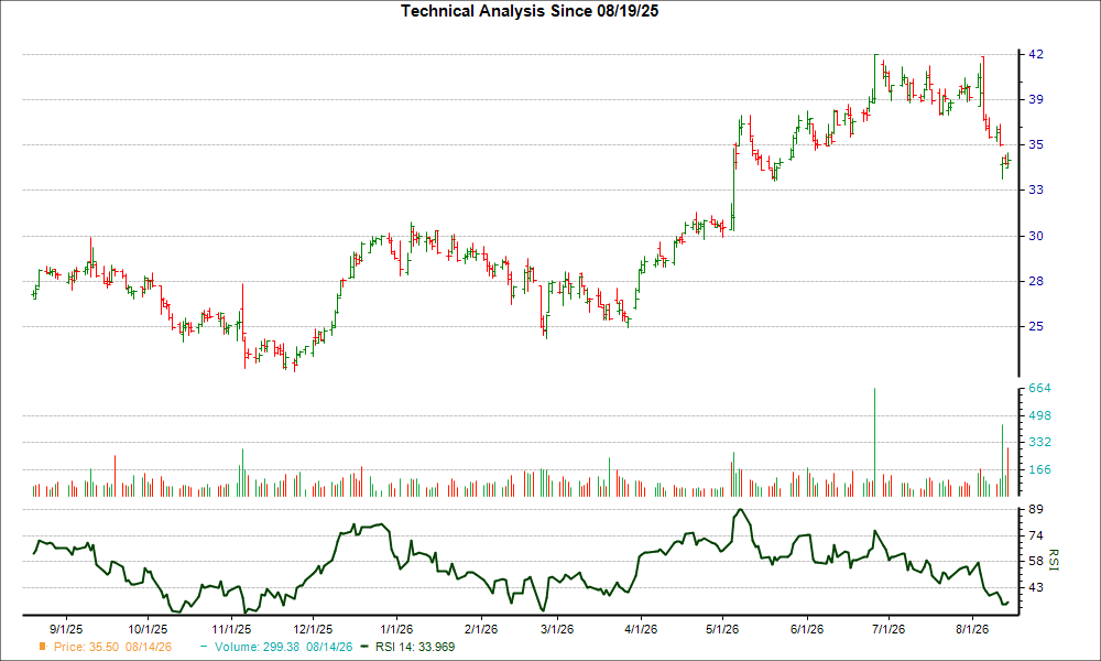 3-month RSI Chart for OPLN