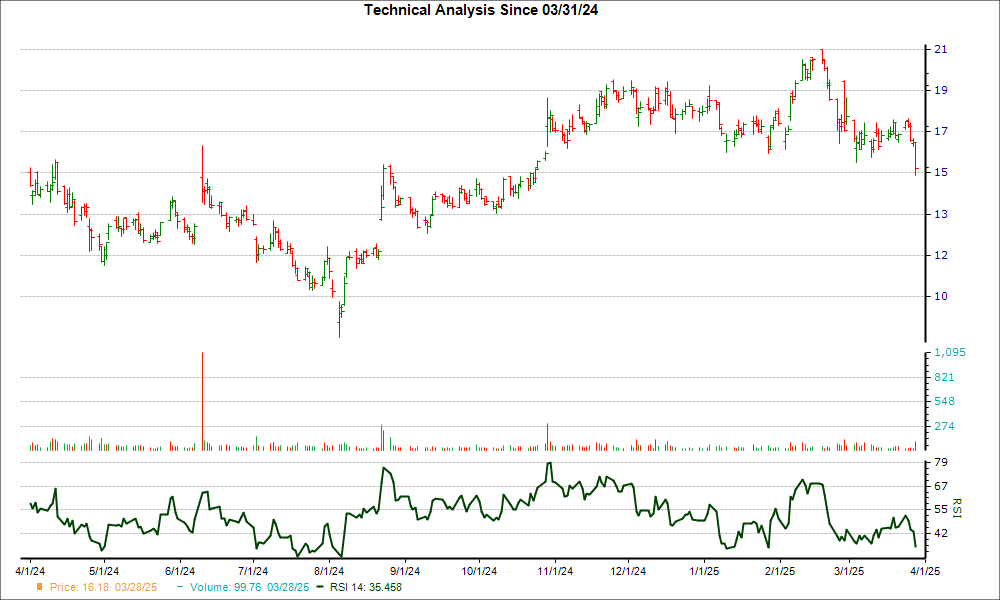 3-month RSI Chart for OPRA