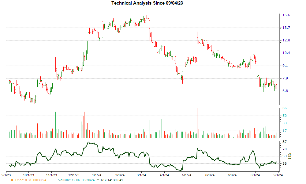 3-month RSI Chart for OPRX