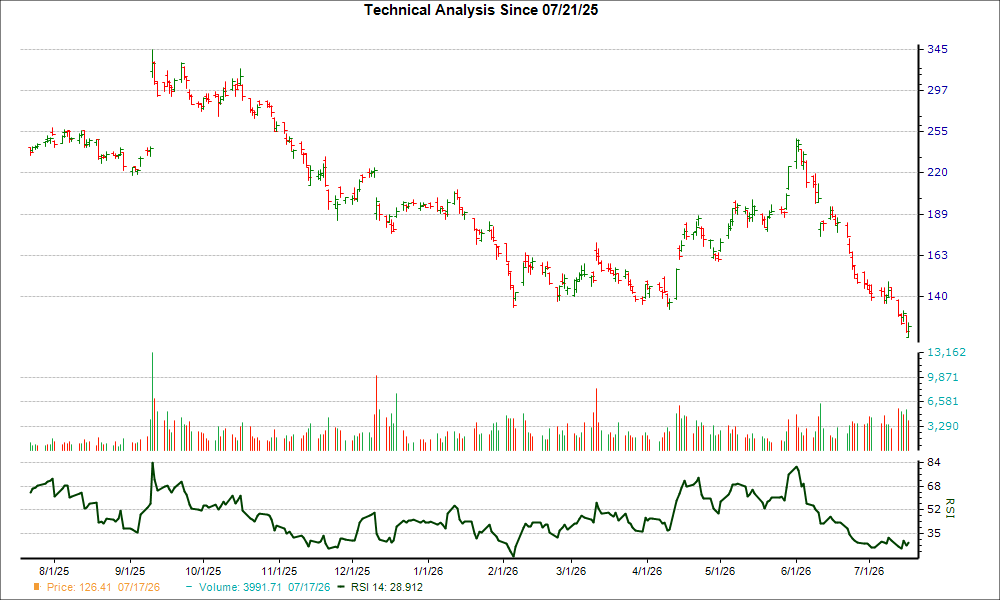 3-month RSI Chart for ORCL