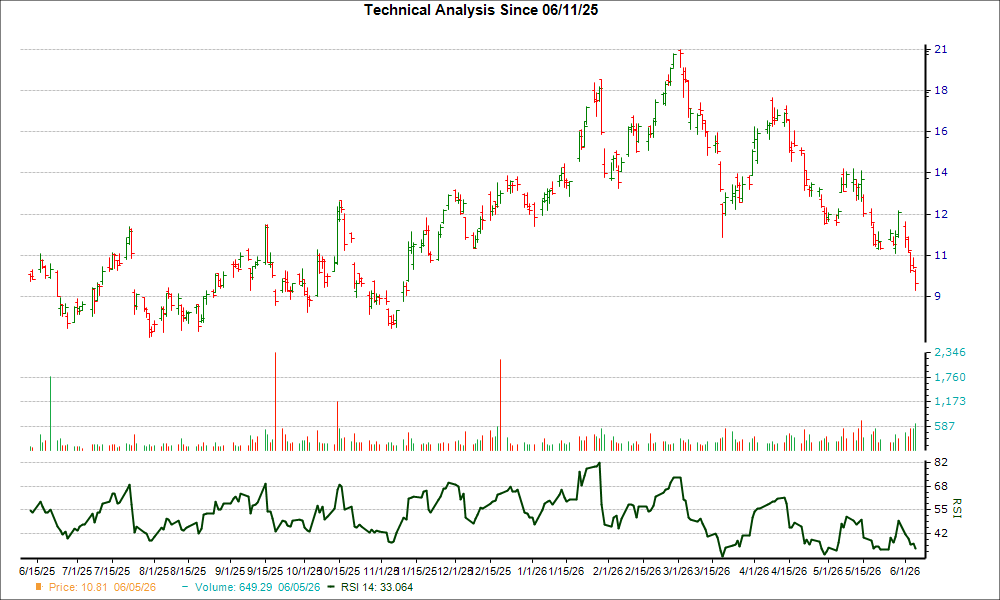 3-month RSI Chart for ORLA