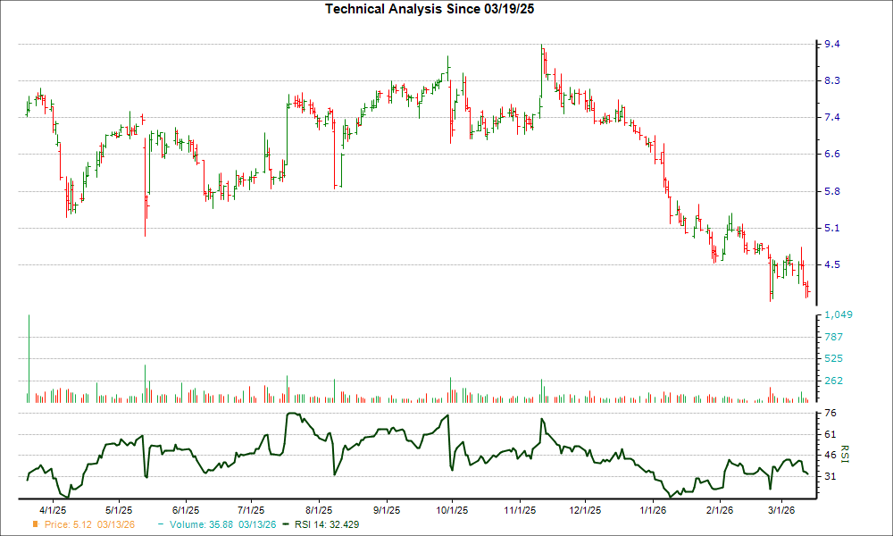 Down 15.5% in 4 Weeks, Here's Why Octave Specialty (OSG) Loo
