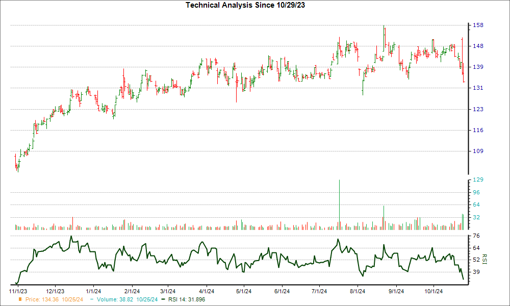 3-month RSI Chart for OSIS