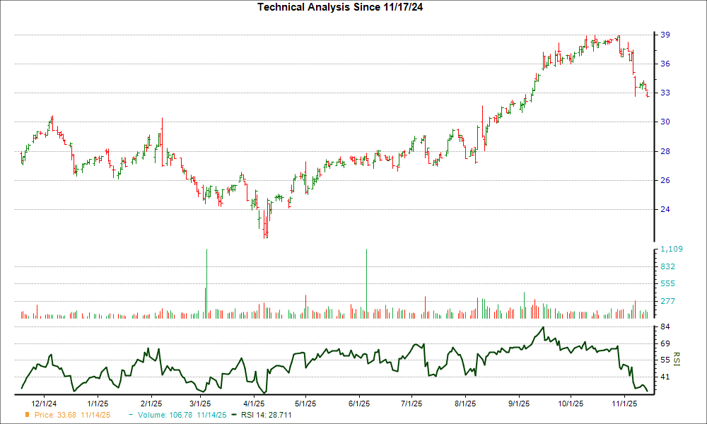 3-month RSI Chart for OTEX
