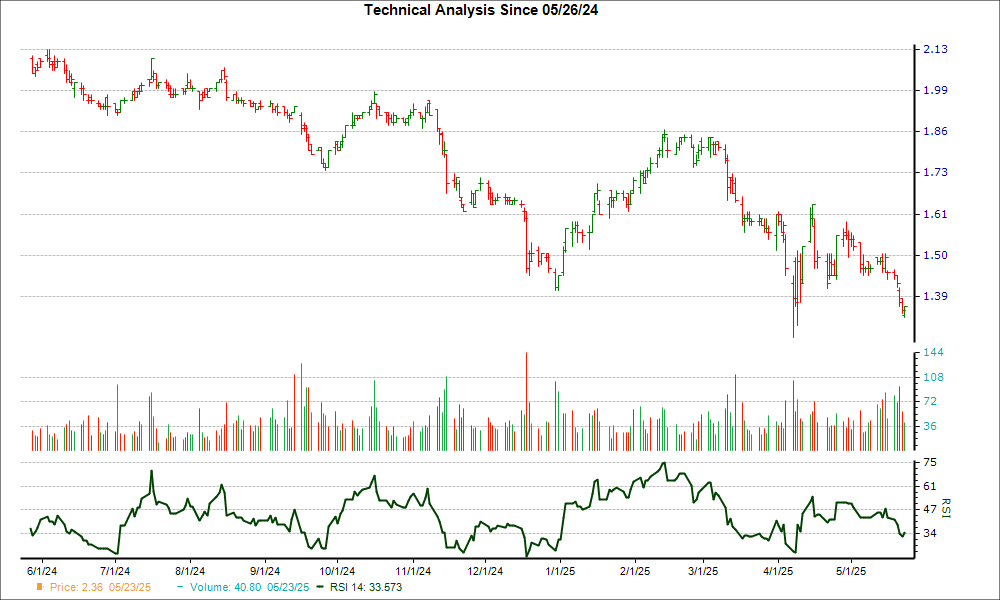 3-month RSI Chart for OXSQ