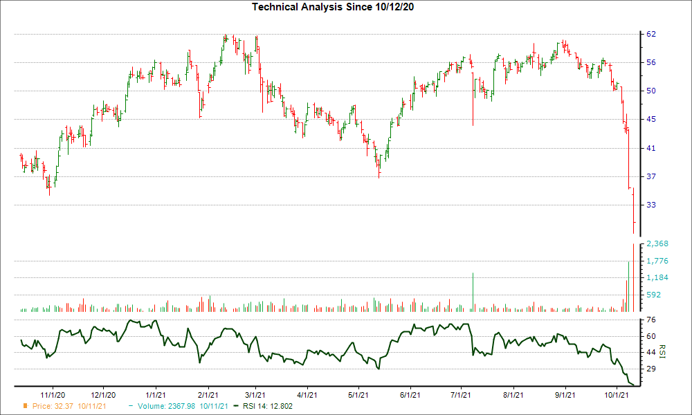 3-month RSI Chart for PAGS
