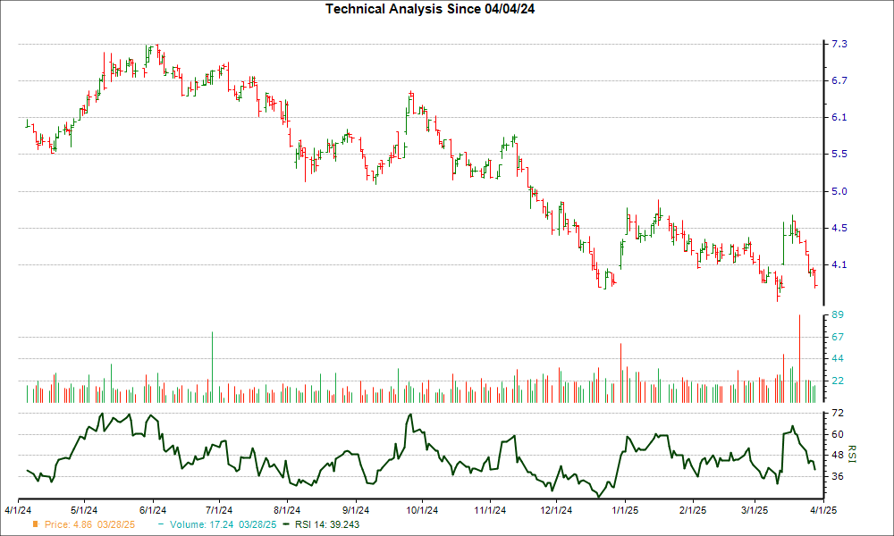 3-month RSI Chart for PANL