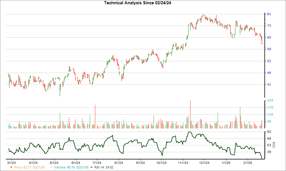 3-month RSI Chart for PAR