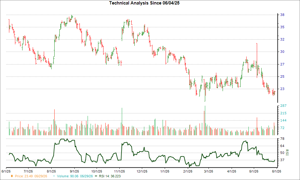 3-month RSI Chart for PAY