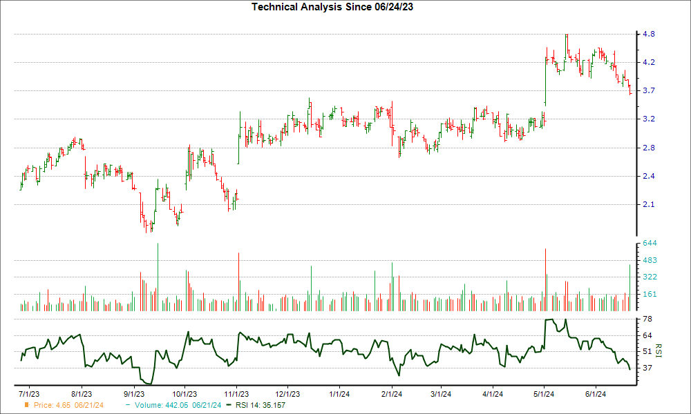 3-month RSI Chart for PBI