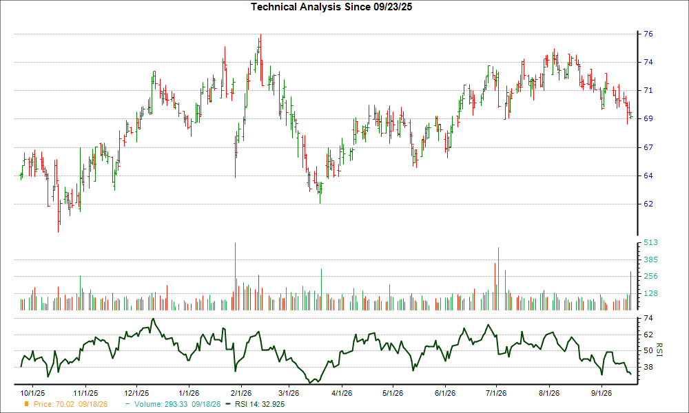 3-month RSI Chart for PB