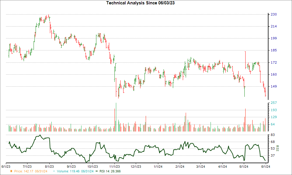 3-month RSI Chart for PCTY