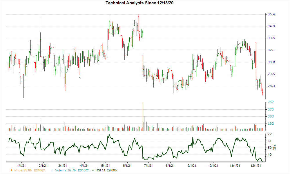 3-month RSI Chart for PDCO
