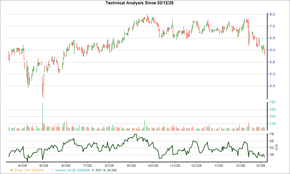 3-month RSI Chart for PDM