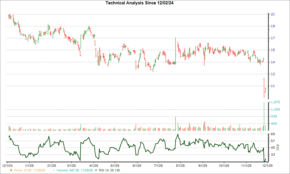 3-month RSI Chart for PD