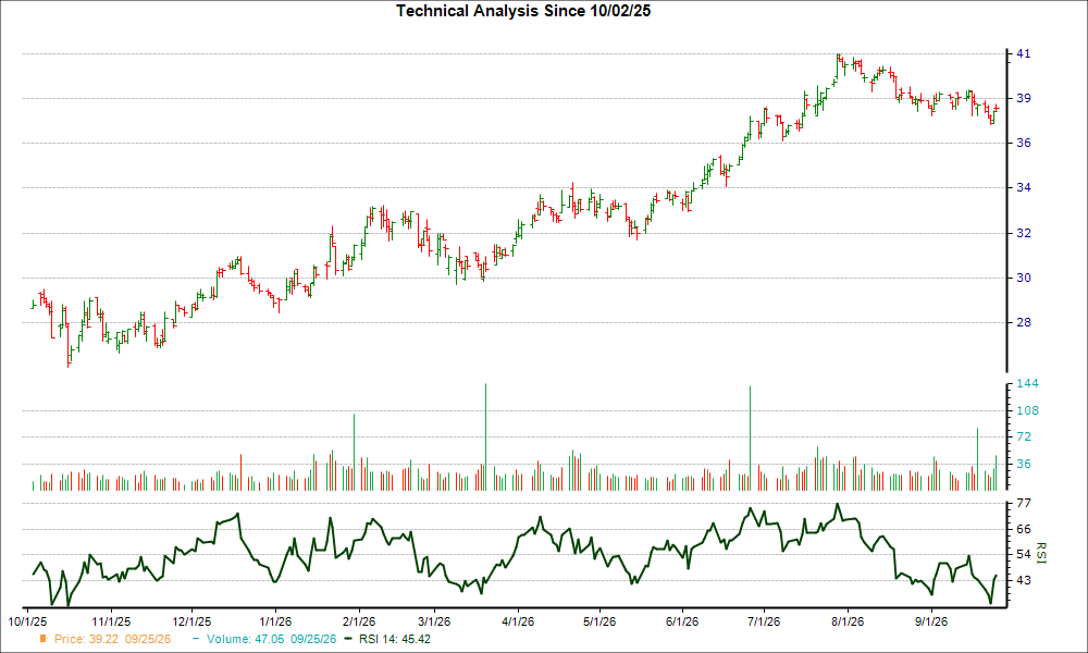 3-month RSI Chart for PEBO