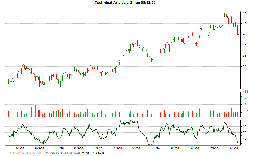 3-month RSI Chart for PECO