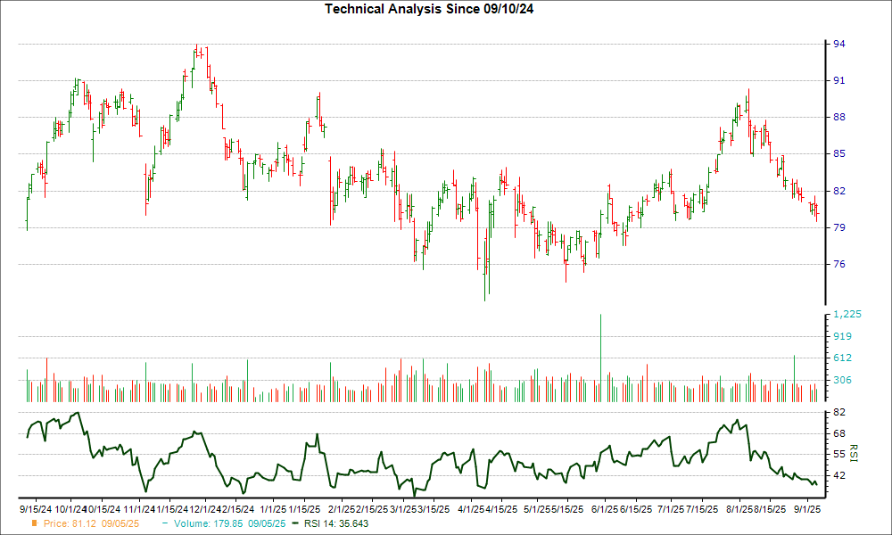 3-month RSI Chart for PEG