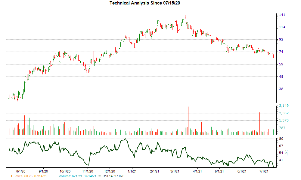 3-month RSI Chart for PENN