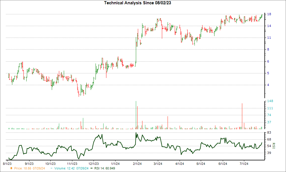 3-month RSI Chart for PEPG