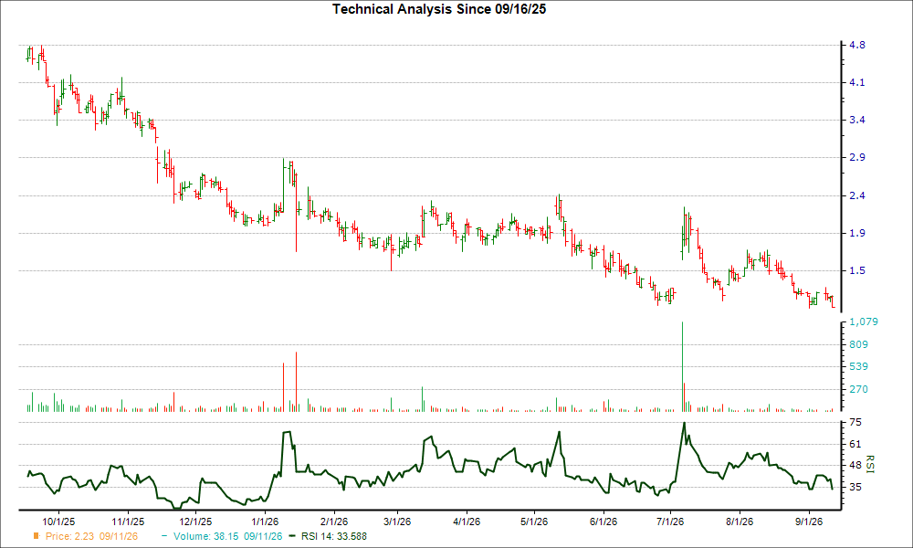 3-month RSI Chart for PEW