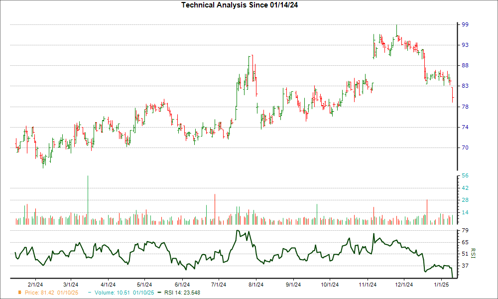 3-month RSI Chart for PFBC