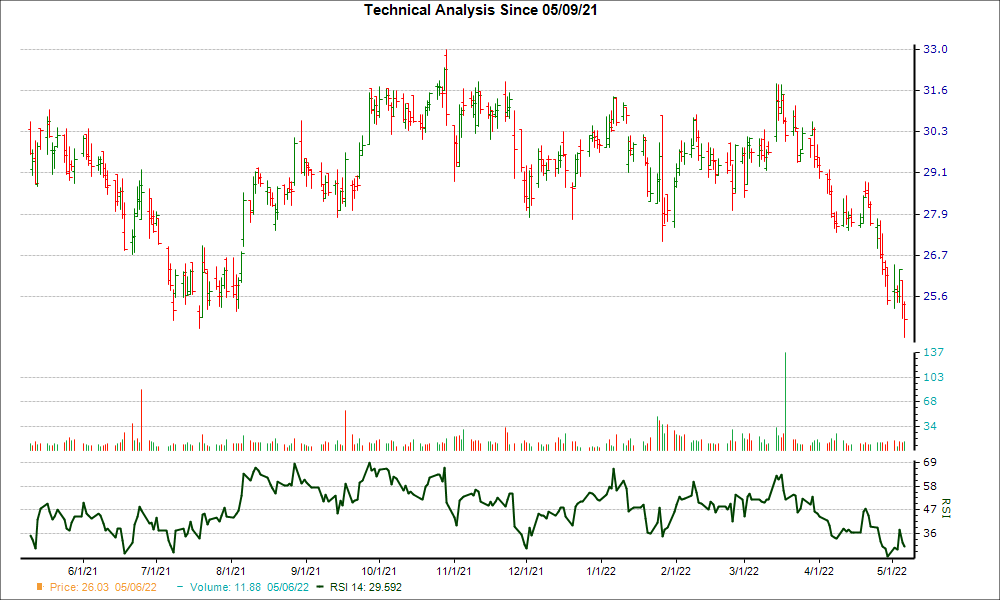 3-month RSI Chart for PFC
