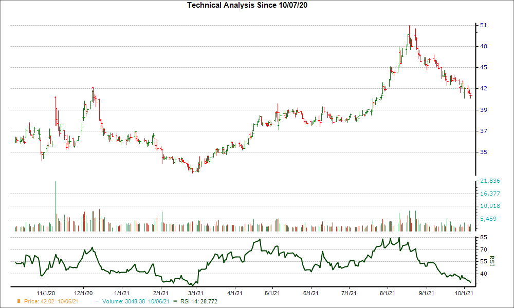 3-month RSI Chart for PFE