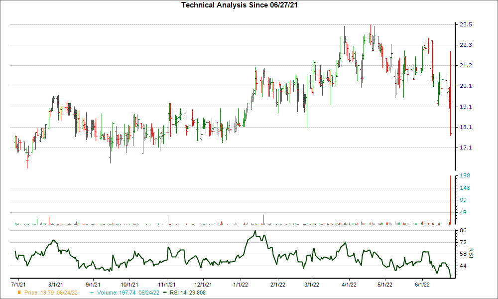 3-month RSI Chart for PFHD