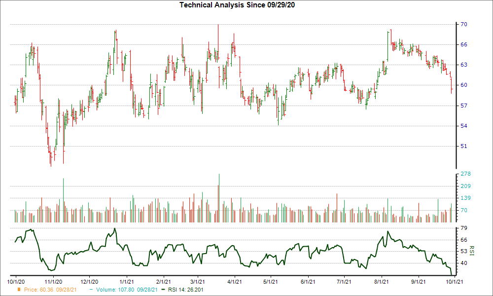3-month RSI Chart for PFSI